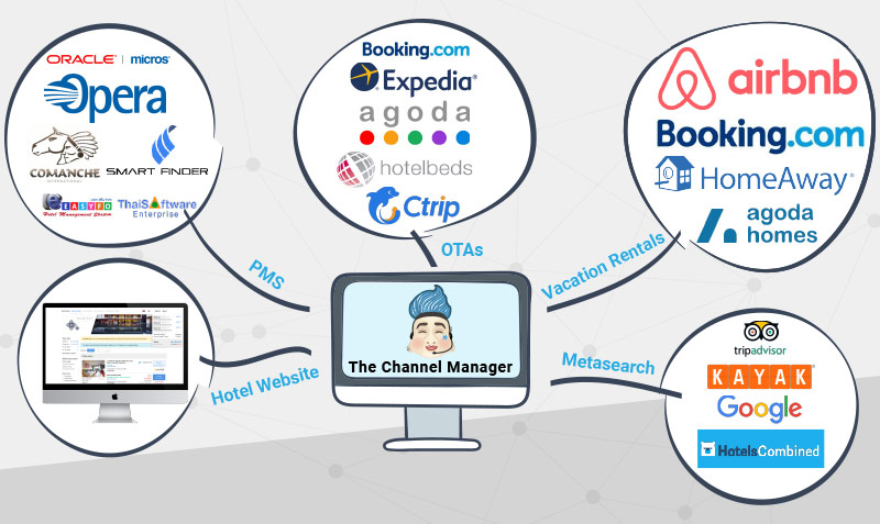 Your Hotel Needs a Channel Manager - Here's Why